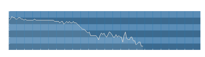 Grafico dati umidità