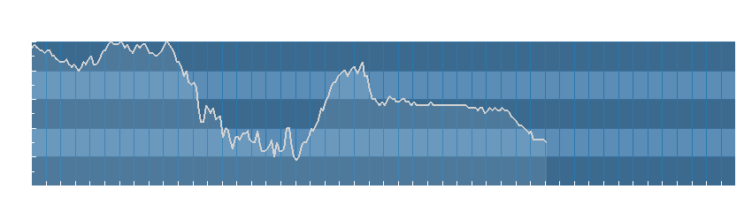 Grafico dati umidità