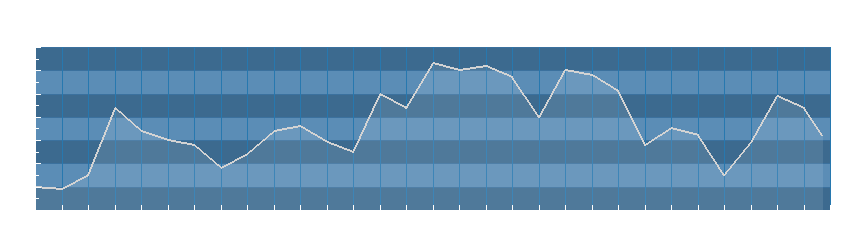 Grafico dati umidità