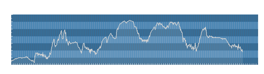 Grafico dati umidità