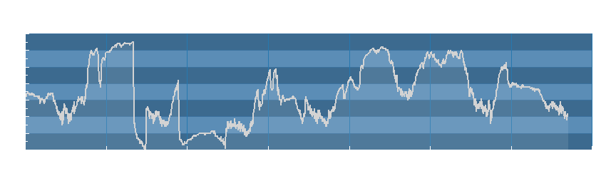 Grafico dati umidità