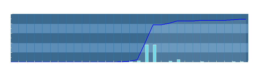 Grafico dati pioggia