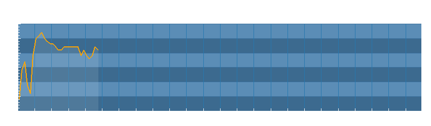 Grafico dati temperatura