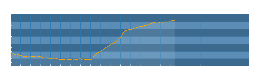 Grafico dati temperatura