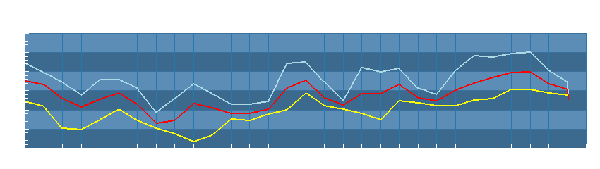 Grafico dati temperatura