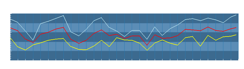 Grafico dati temperatura