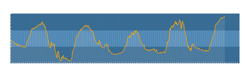 Grafico dati temperatura