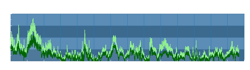 Grafico dati vento