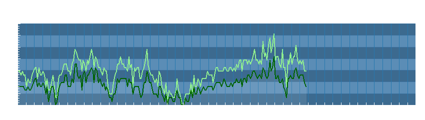 Grafico dati vento