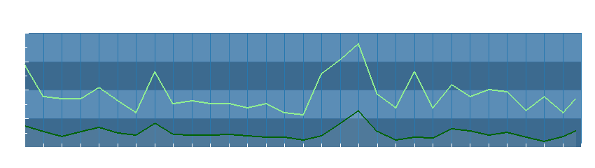 Grafico dati vento