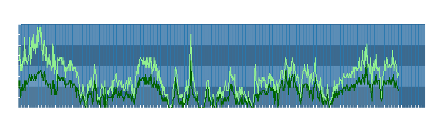 Grafico dati vento