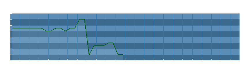 Grafico dati direzione del vento