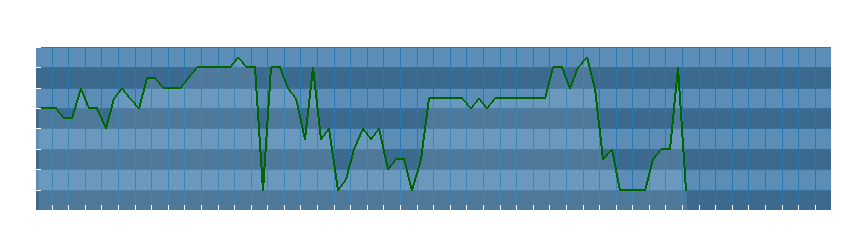 Grafico dati direzione del vento