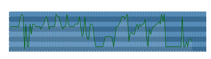 Grafico dati direzione del vento