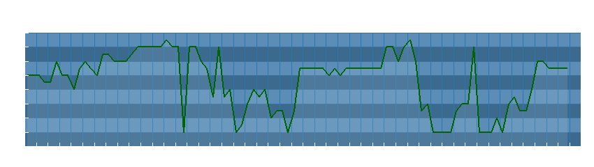 Grafico dati direzione del vento