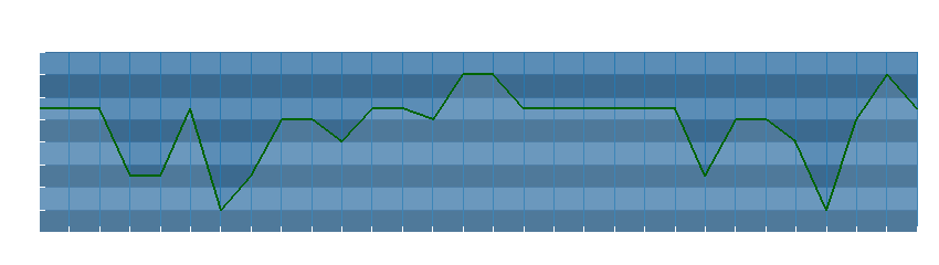 Grafico dati direzione del vento