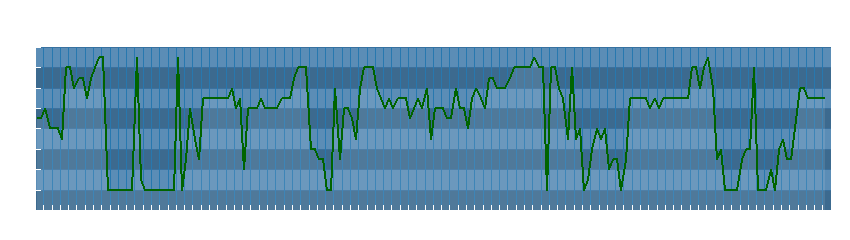 Grafico dati direzione del vento