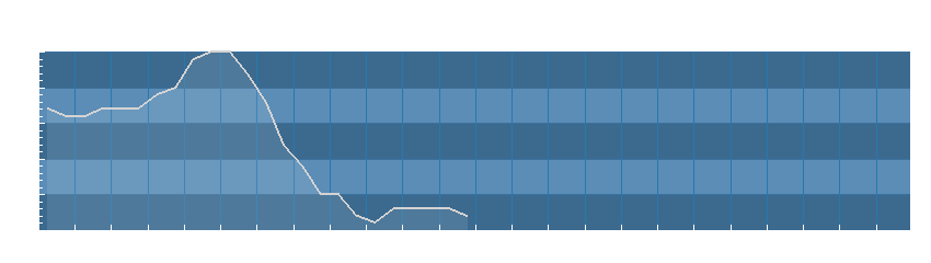 Grafico dati umidità