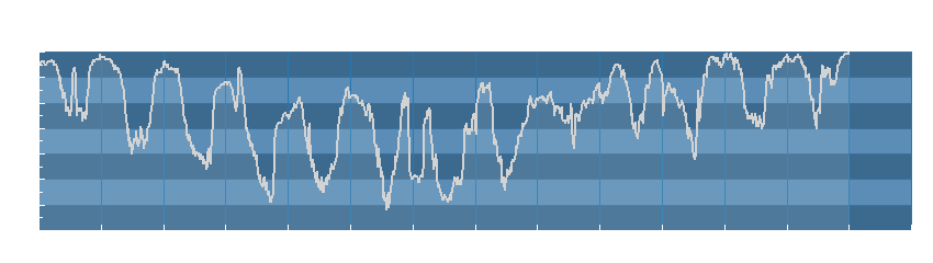 Grafico dati umidità