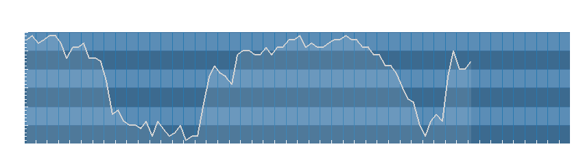 Grafico dati umidità