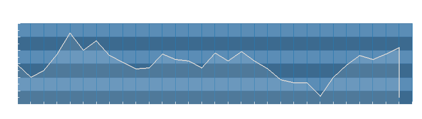 Grafico dati umidità