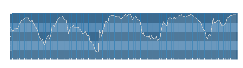 Grafico dati umidità