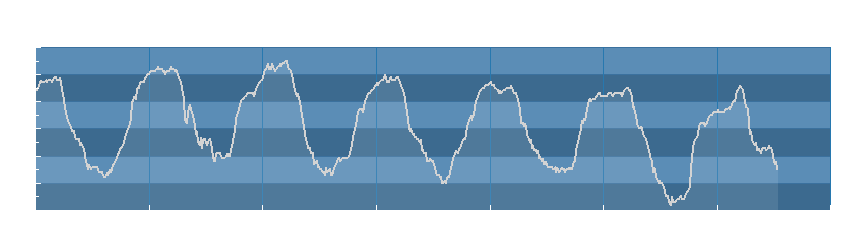 Grafico dati umidità