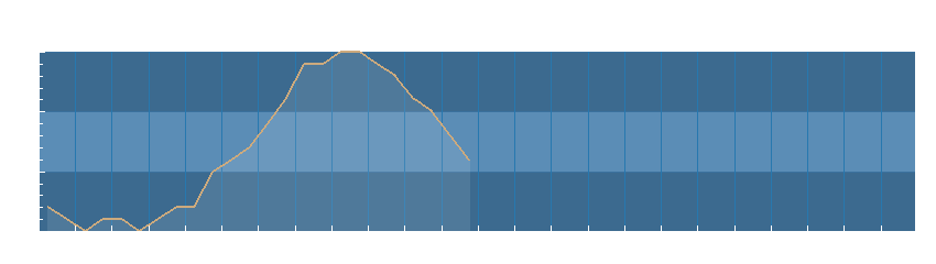 Grafico dati pressione