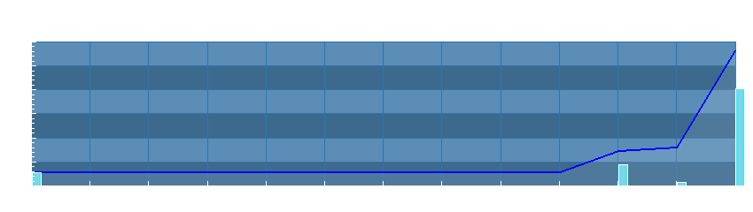 Grafico dati pioggia