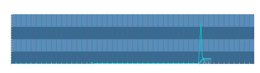 Grafico dati pioggia