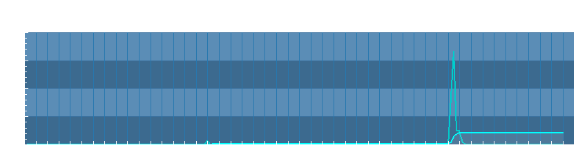 Grafico dati pioggia