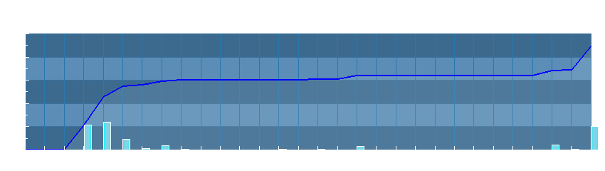 Grafico dati pioggia