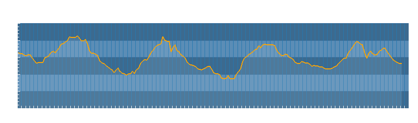 Grafico dati temperatura