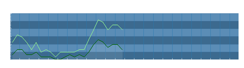 Grafico dati vento