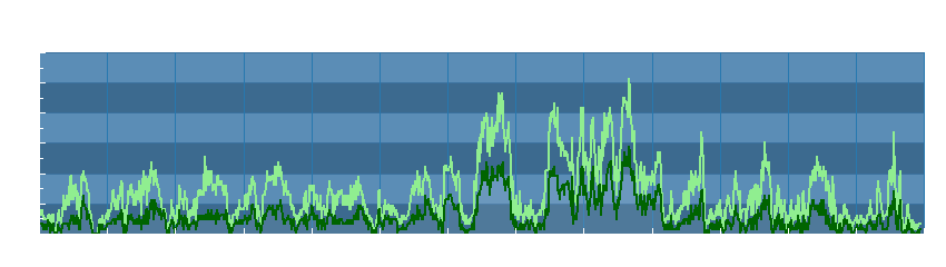 Grafico dati vento