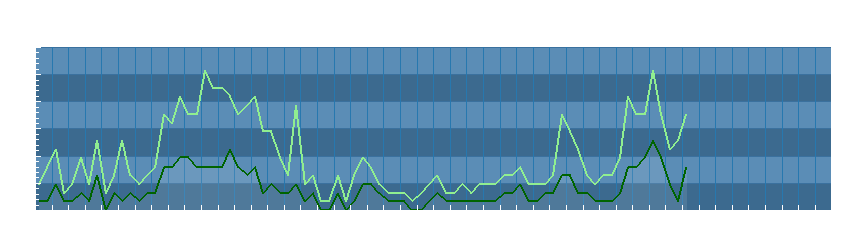 Grafico dati vento