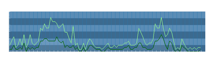 Grafico dati vento