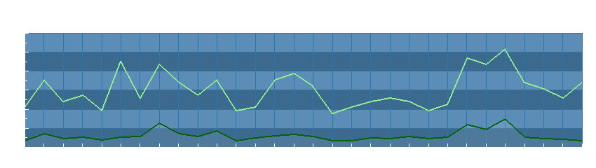 Grafico dati vento