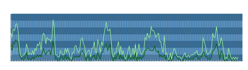 Grafico dati vento