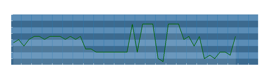 Grafico dati direzione del vento