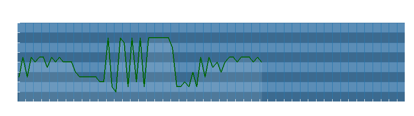 Grafico dati direzione del vento