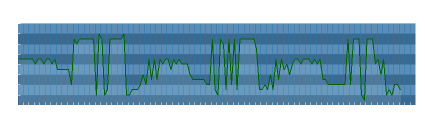 Grafico dati direzione del vento