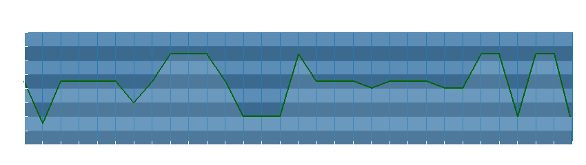 Grafico dati direzione del vento