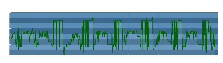 Grafico dati direzione del vento