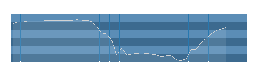 Grafico dati umidità