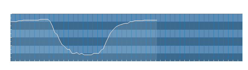 Grafico dati umidità