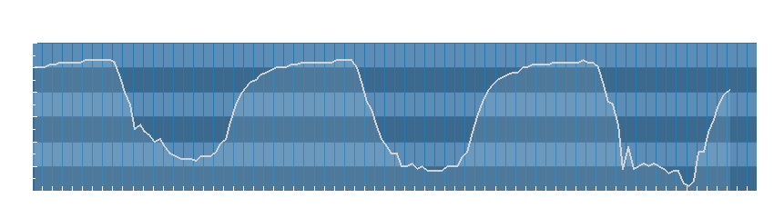 Grafico dati umidità