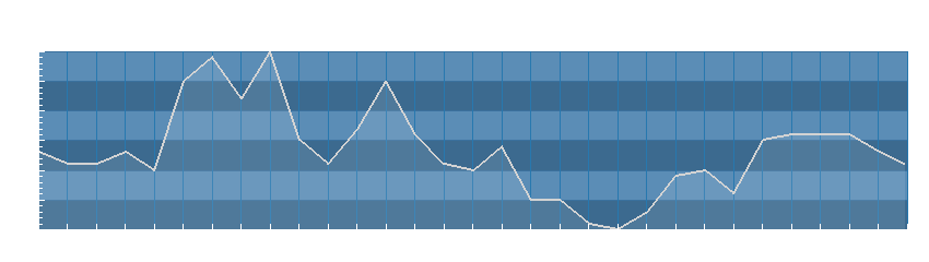 Grafico dati umidità