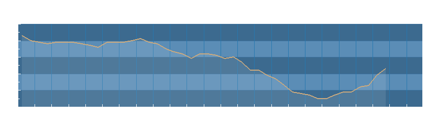 Grafico dati pressione