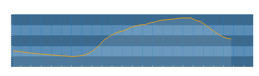Grafico dati temperatura